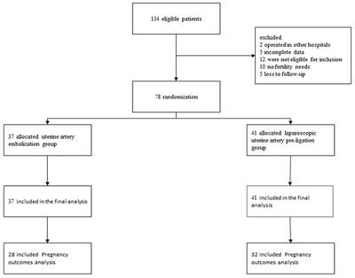 Clinical efficacy analysis of laparoscopic uterine artery pre-ligation combined with hysteroscopic curettage in the treatment of type II cesarean scar pregnancy